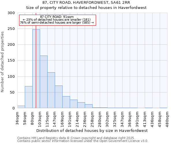 87, CITY ROAD, HAVERFORDWEST, SA61 2RR: Size of property relative to detached houses houses in Haverfordwest