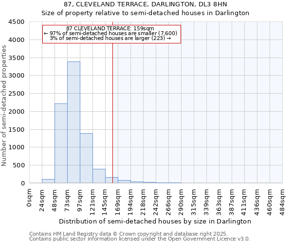 87, CLEVELAND TERRACE, DARLINGTON, DL3 8HN: Size of property relative to semi-detached houses houses in Darlington