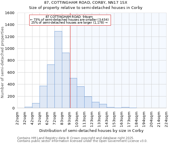 87, COTTINGHAM ROAD, CORBY, NN17 1SX: Size of property relative to semi-detached houses houses in Corby