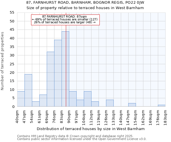 87, FARNHURST ROAD, BARNHAM, BOGNOR REGIS, PO22 0JW: Size of property relative to terraced houses houses in West Barnham