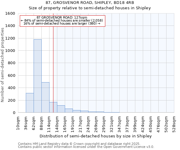 87, GROSVENOR ROAD, SHIPLEY, BD18 4RB: Size of property relative to semi-detached houses houses in Shipley