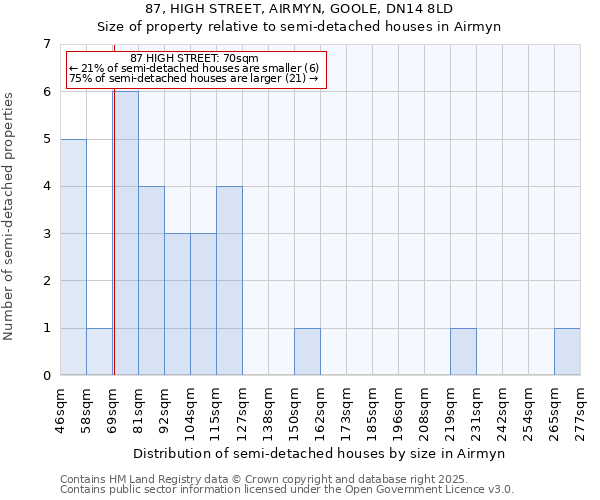 87, HIGH STREET, AIRMYN, GOOLE, DN14 8LD: Size of property relative to semi-detached houses houses in Airmyn