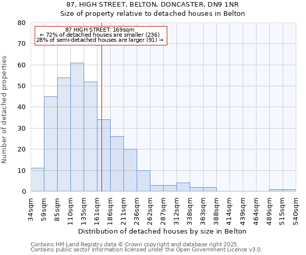 87, HIGH STREET, BELTON, DONCASTER, DN9 1NR: Size of property relative to detached houses houses in Belton