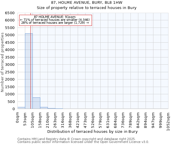 87, HOLME AVENUE, BURY, BL8 1HW: Size of property relative to terraced houses houses in Bury
