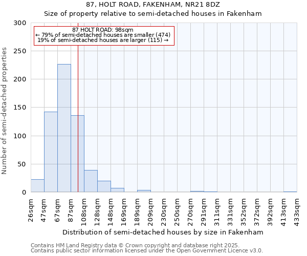 87, HOLT ROAD, FAKENHAM, NR21 8DZ: Size of property relative to semi-detached houses houses in Fakenham