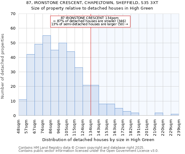 87, IRONSTONE CRESCENT, CHAPELTOWN, SHEFFIELD, S35 3XT: Size of property relative to detached houses houses in High Green