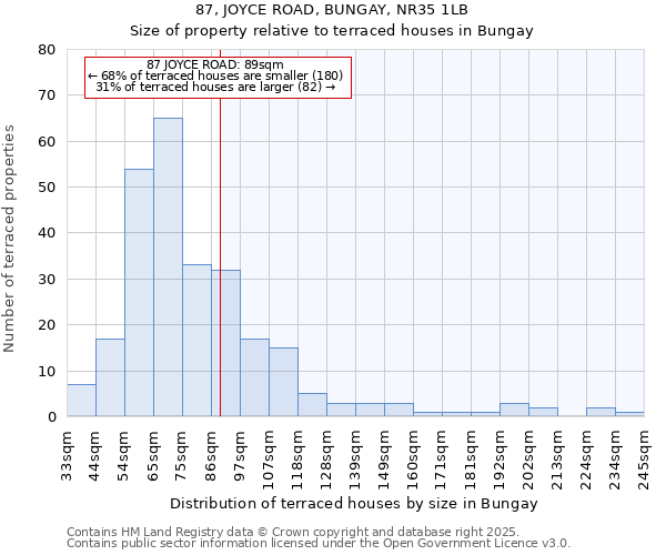 87, JOYCE ROAD, BUNGAY, NR35 1LB: Size of property relative to terraced houses houses in Bungay