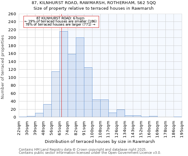 87, KILNHURST ROAD, RAWMARSH, ROTHERHAM, S62 5QQ: Size of property relative to terraced houses houses in Rawmarsh