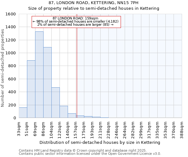 87, LONDON ROAD, KETTERING, NN15 7PH: Size of property relative to semi-detached houses houses in Kettering