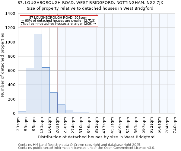 87, LOUGHBOROUGH ROAD, WEST BRIDGFORD, NOTTINGHAM, NG2 7JX: Size of property relative to detached houses houses in West Bridgford