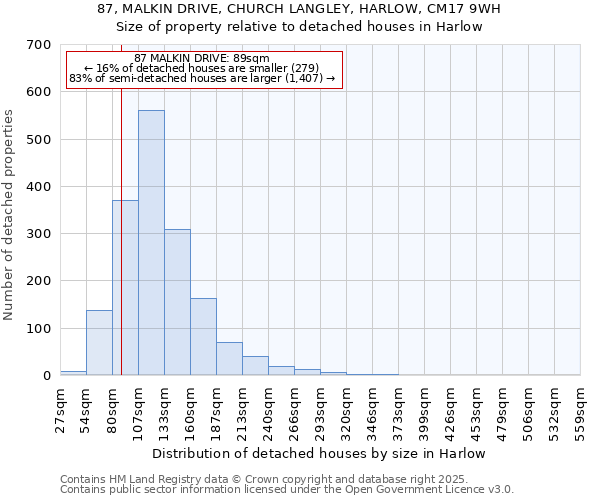 87, MALKIN DRIVE, CHURCH LANGLEY, HARLOW, CM17 9WH: Size of property relative to detached houses houses in Harlow