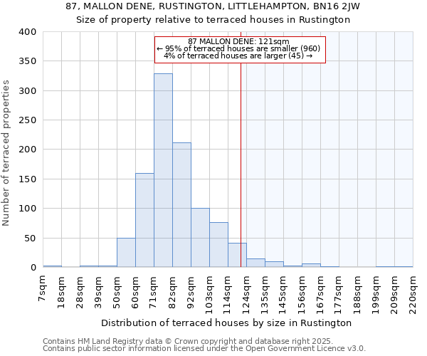 87, MALLON DENE, RUSTINGTON, LITTLEHAMPTON, BN16 2JW: Size of property relative to terraced houses houses in Rustington