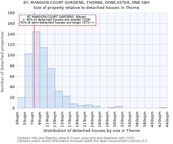 87, MANSION COURT GARDENS, THORNE, DONCASTER, DN8 5BH: Size of property relative to detached houses houses in Thorne