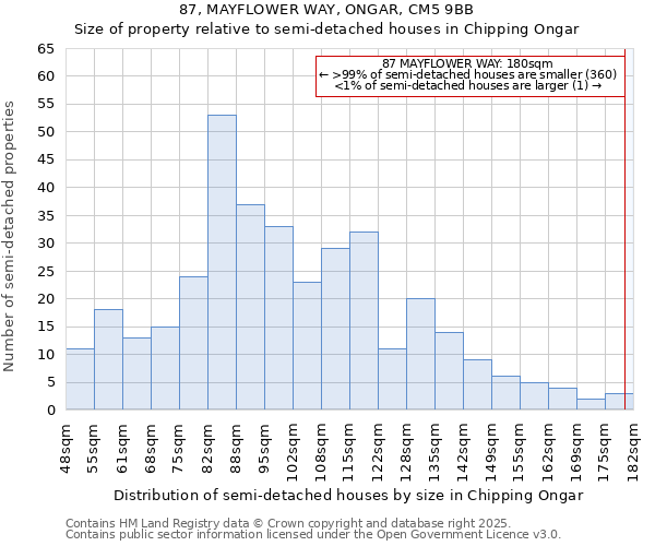 87, MAYFLOWER WAY, ONGAR, CM5 9BB: Size of property relative to semi-detached houses houses in Chipping Ongar