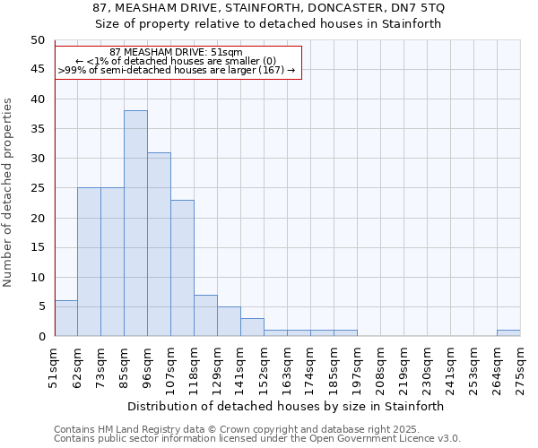 87, MEASHAM DRIVE, STAINFORTH, DONCASTER, DN7 5TQ: Size of property relative to detached houses houses in Stainforth