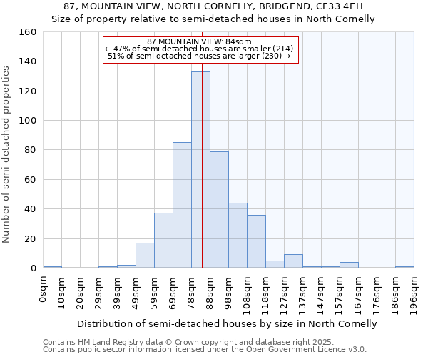 87, MOUNTAIN VIEW, NORTH CORNELLY, BRIDGEND, CF33 4EH: Size of property relative to semi-detached houses houses in North Cornelly