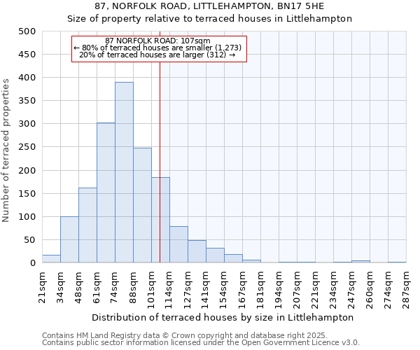 87, NORFOLK ROAD, LITTLEHAMPTON, BN17 5HE: Size of property relative to terraced houses houses in Littlehampton