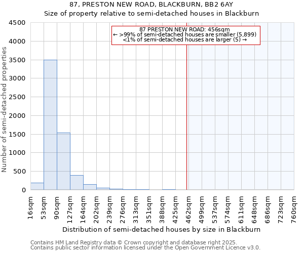 87, PRESTON NEW ROAD, BLACKBURN, BB2 6AY: Size of property relative to semi-detached houses houses in Blackburn