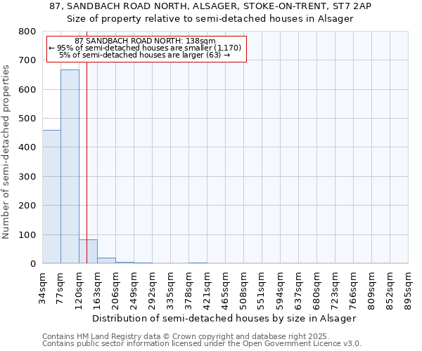 87, SANDBACH ROAD NORTH, ALSAGER, STOKE-ON-TRENT, ST7 2AP: Size of property relative to semi-detached houses houses in Alsager