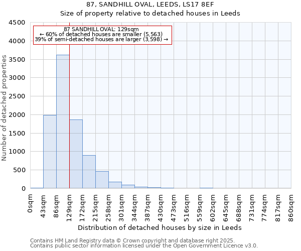 87, SANDHILL OVAL, LEEDS, LS17 8EF: Size of property relative to detached houses houses in Leeds