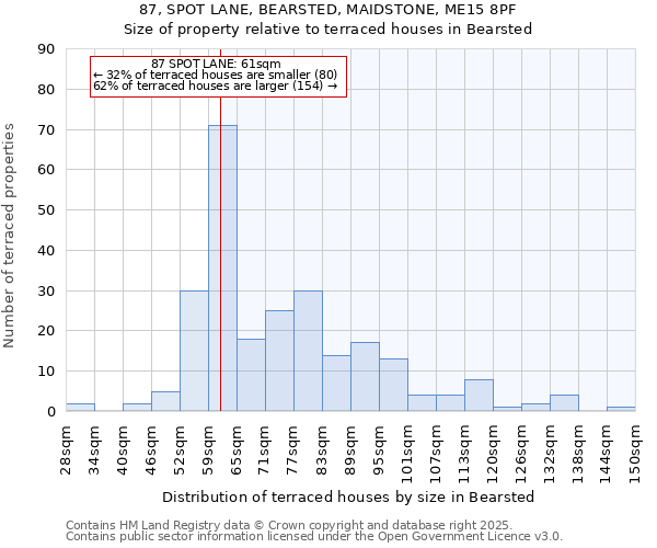 87, SPOT LANE, BEARSTED, MAIDSTONE, ME15 8PF: Size of property relative to terraced houses houses in Bearsted