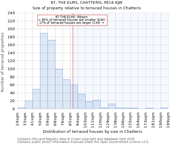 87, THE ELMS, CHATTERIS, PE16 6JW: Size of property relative to terraced houses houses in Chatteris