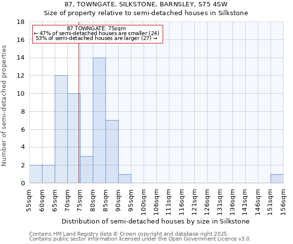 87, TOWNGATE, SILKSTONE, BARNSLEY, S75 4SW: Size of property relative to semi-detached houses houses in Silkstone