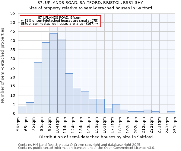 87, UPLANDS ROAD, SALTFORD, BRISTOL, BS31 3HY: Size of property relative to semi-detached houses houses in Saltford