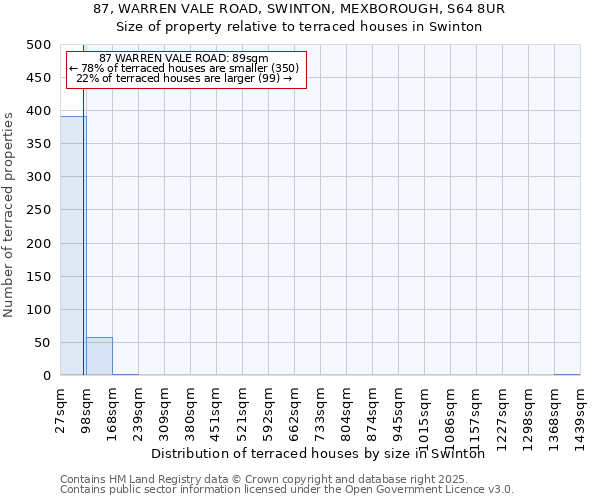 87, WARREN VALE ROAD, SWINTON, MEXBOROUGH, S64 8UR: Size of property relative to terraced houses houses in Swinton