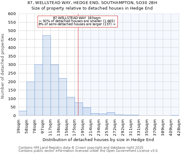 87, WELLSTEAD WAY, HEDGE END, SOUTHAMPTON, SO30 2BH: Size of property relative to detached houses houses in Hedge End