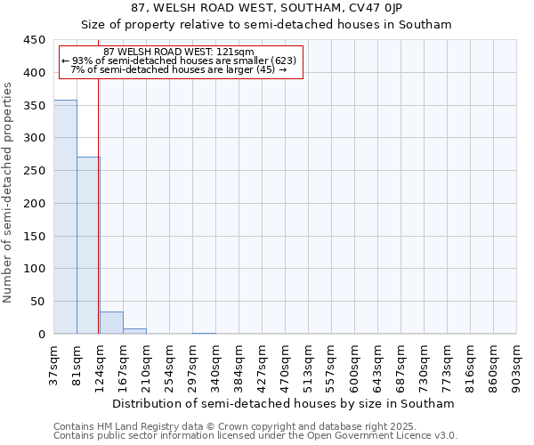 87, WELSH ROAD WEST, SOUTHAM, CV47 0JP: Size of property relative to semi-detached houses houses in Southam