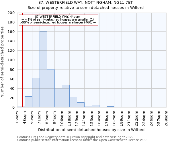 87, WESTERFIELD WAY, NOTTINGHAM, NG11 7ET: Size of property relative to semi-detached houses houses in Wilford