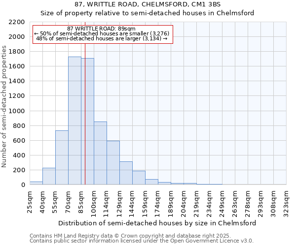 87, WRITTLE ROAD, CHELMSFORD, CM1 3BS: Size of property relative to semi-detached houses houses in Chelmsford