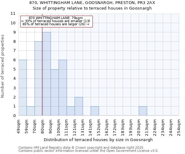 870, WHITTINGHAM LANE, GOOSNARGH, PRESTON, PR3 2AX: Size of property relative to terraced houses houses in Goosnargh