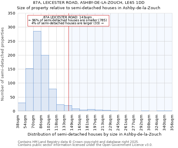 87A, LEICESTER ROAD, ASHBY-DE-LA-ZOUCH, LE65 1DD: Size of property relative to semi-detached houses houses in Ashby-de-la-Zouch