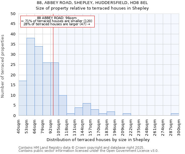 88, ABBEY ROAD, SHEPLEY, HUDDERSFIELD, HD8 8EL: Size of property relative to terraced houses houses in Shepley