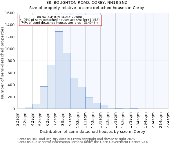 88, BOUGHTON ROAD, CORBY, NN18 8NZ: Size of property relative to semi-detached houses houses in Corby
