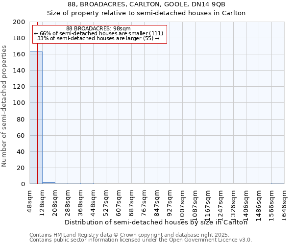 88, BROADACRES, CARLTON, GOOLE, DN14 9QB: Size of property relative to semi-detached houses houses in Carlton