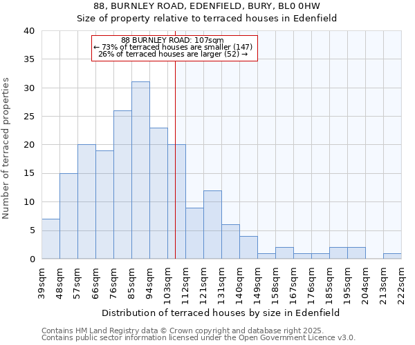 88, BURNLEY ROAD, EDENFIELD, BURY, BL0 0HW: Size of property relative to terraced houses houses in Edenfield