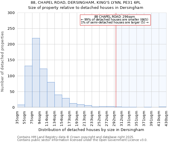 88, CHAPEL ROAD, DERSINGHAM, KING'S LYNN, PE31 6PL: Size of property relative to detached houses houses in Dersingham