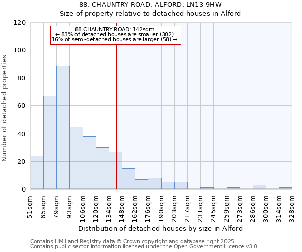 88, CHAUNTRY ROAD, ALFORD, LN13 9HW: Size of property relative to detached houses houses in Alford