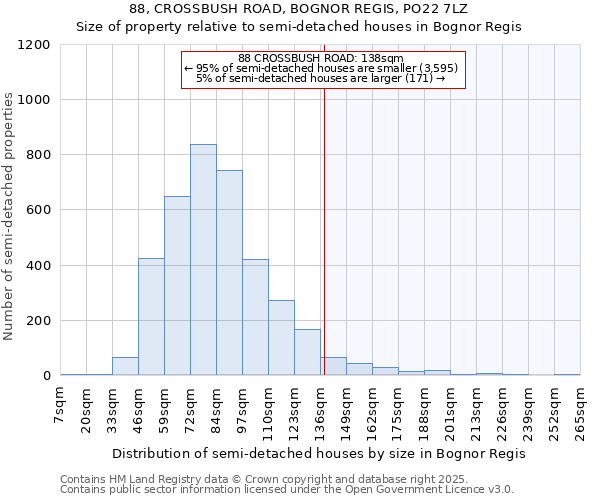 88, CROSSBUSH ROAD, BOGNOR REGIS, PO22 7LZ: Size of property relative to semi-detached houses houses in Bognor Regis
