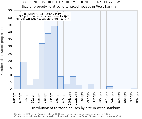 88, FARNHURST ROAD, BARNHAM, BOGNOR REGIS, PO22 0JW: Size of property relative to terraced houses houses in West Barnham