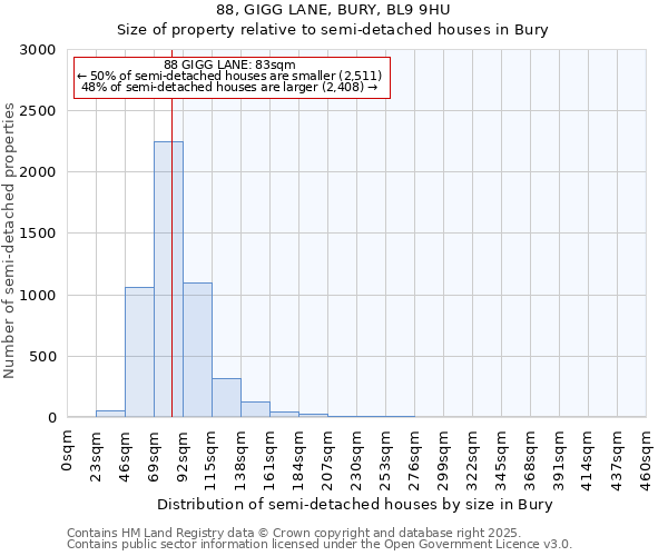 88, GIGG LANE, BURY, BL9 9HU: Size of property relative to semi-detached houses houses in Bury