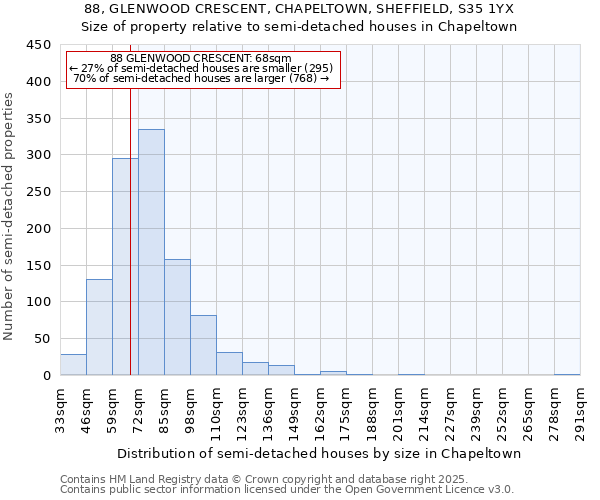 88, GLENWOOD CRESCENT, CHAPELTOWN, SHEFFIELD, S35 1YX: Size of property relative to semi-detached houses houses in Chapeltown