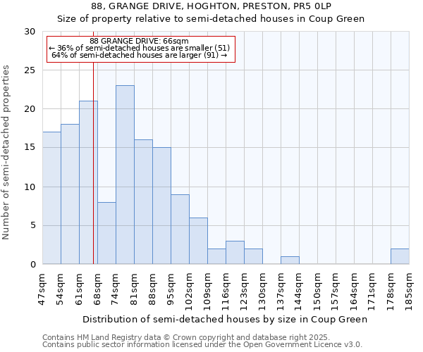 88, GRANGE DRIVE, HOGHTON, PRESTON, PR5 0LP: Size of property relative to semi-detached houses houses in Coup Green