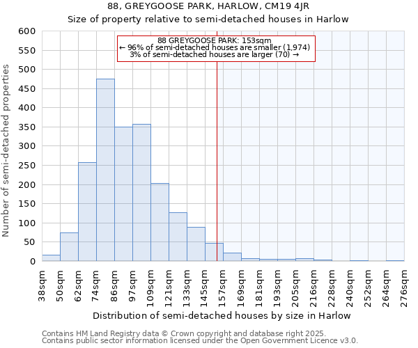 88, GREYGOOSE PARK, HARLOW, CM19 4JR: Size of property relative to semi-detached houses houses in Harlow