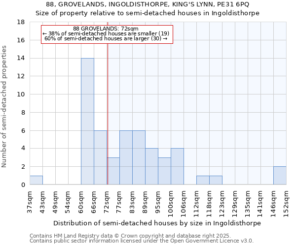 88, GROVELANDS, INGOLDISTHORPE, KING'S LYNN, PE31 6PQ: Size of property relative to semi-detached houses houses in Ingoldisthorpe