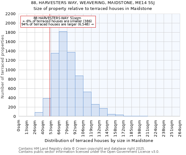 88, HARVESTERS WAY, WEAVERING, MAIDSTONE, ME14 5SJ: Size of property relative to terraced houses houses in Maidstone