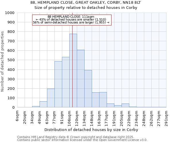 88, HEMPLAND CLOSE, GREAT OAKLEY, CORBY, NN18 8LT: Size of property relative to detached houses houses in Corby